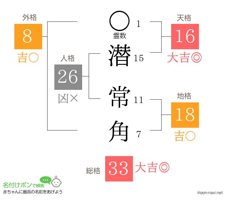 潜 常角さんの姓名判断結果