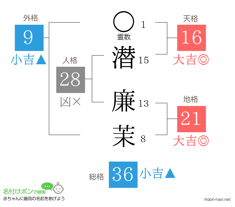 潜 廉茉さんの姓名判断結果