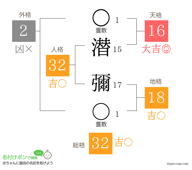 潜 彌さんの姓名判断結果