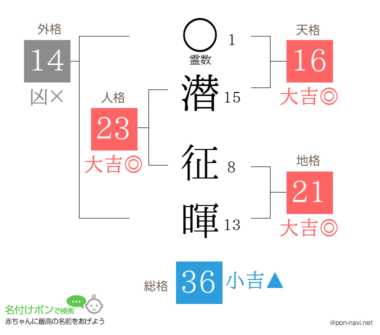 潜 征暉さんの姓名判断結果