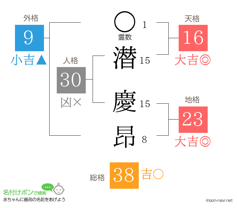 潜 慶昂さんの姓名判断結果
