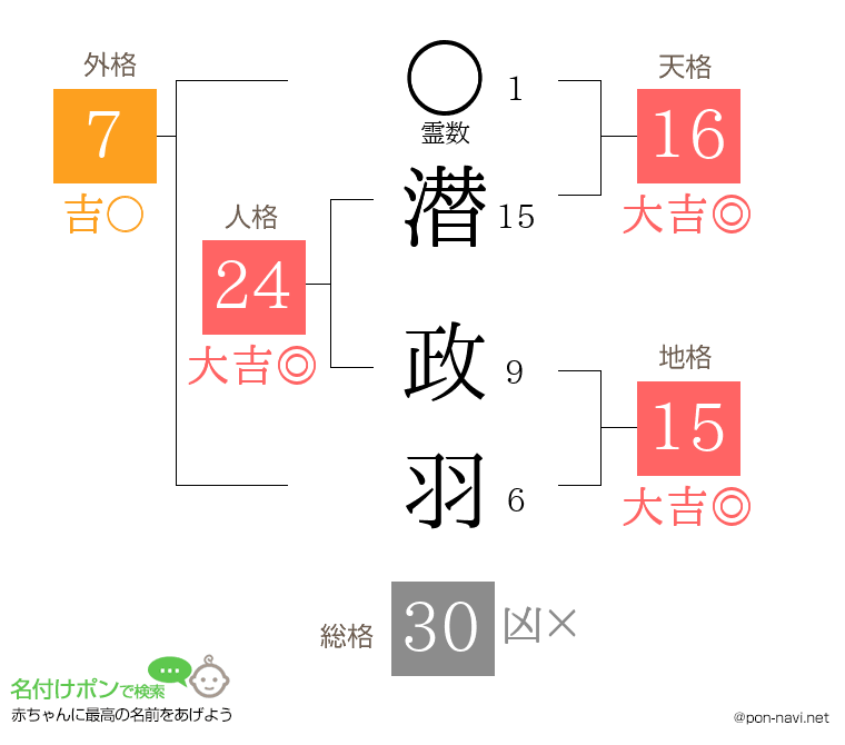 潜 政羽さんの姓名判断結果