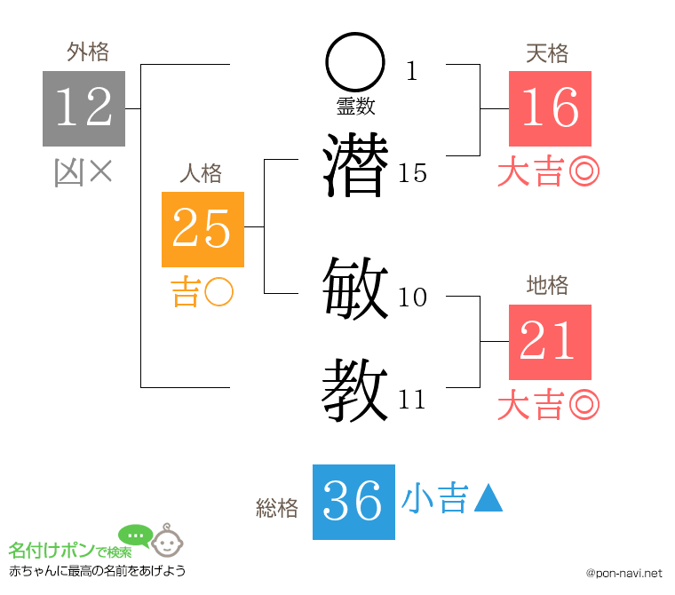 潜 敏教さんの姓名判断結果