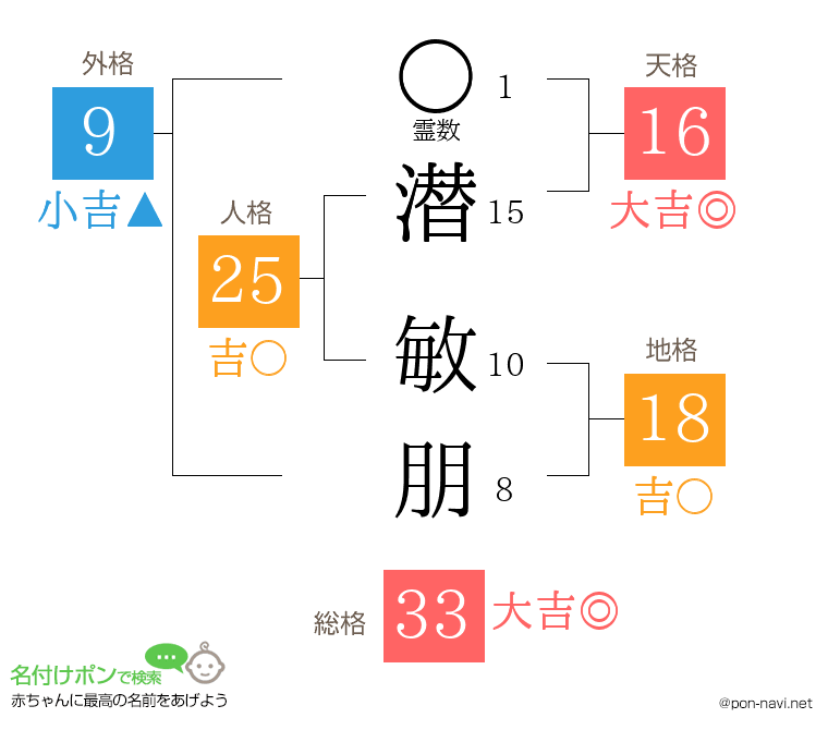 潜 敏朋さんの姓名判断結果