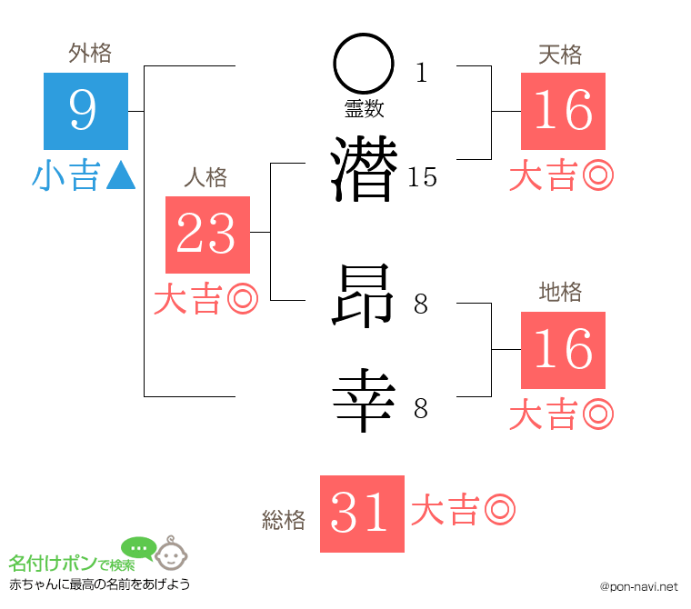 潜 昂幸さんの姓名判断結果