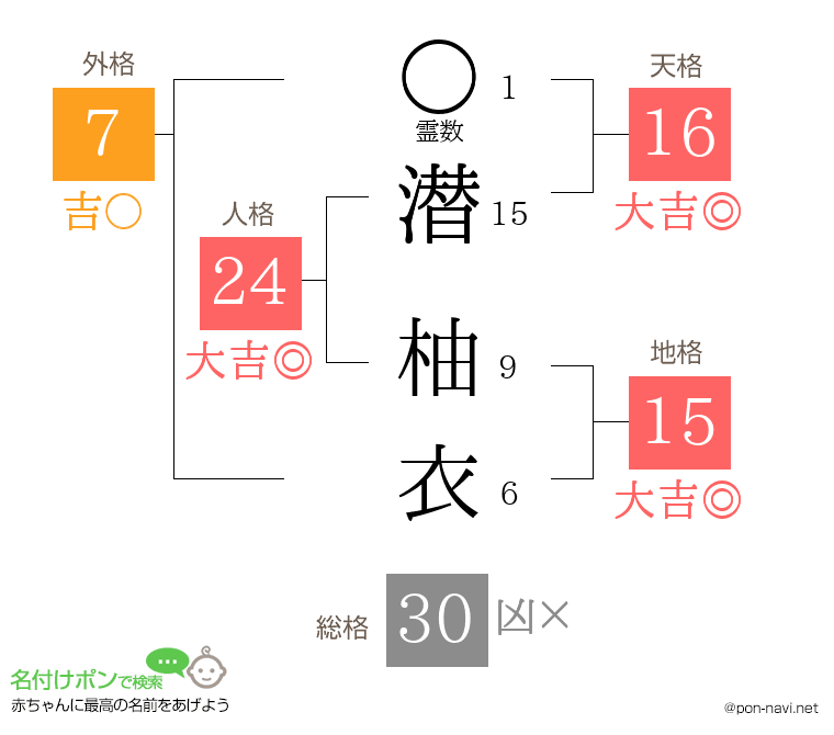 潜 柚衣さんの姓名判断結果