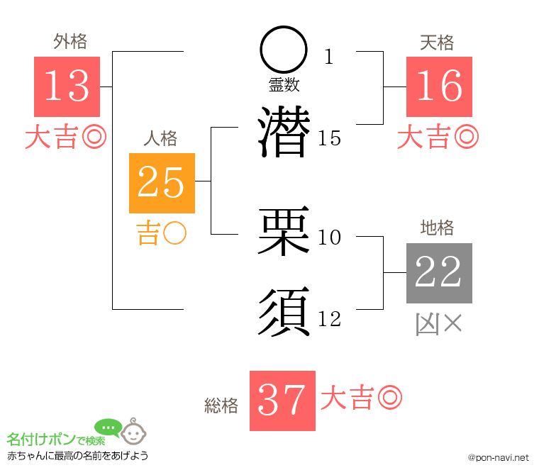 潜 栗須さんの姓名判断結果