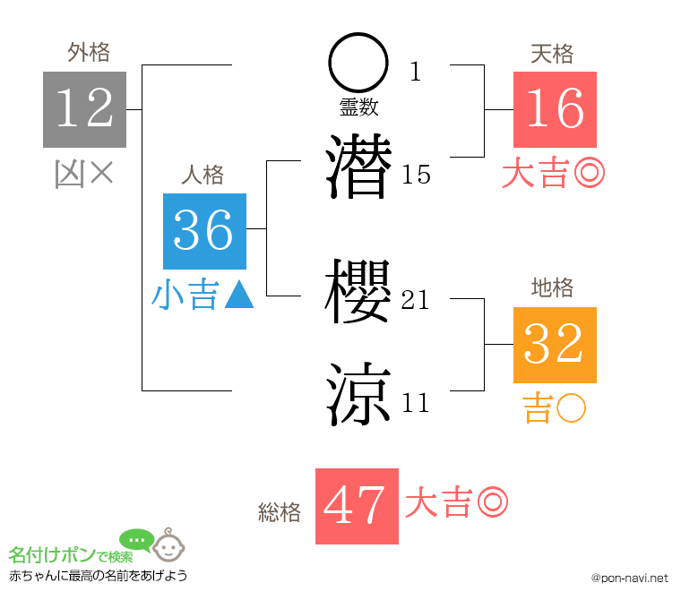 潜 櫻涼さんの姓名判断結果