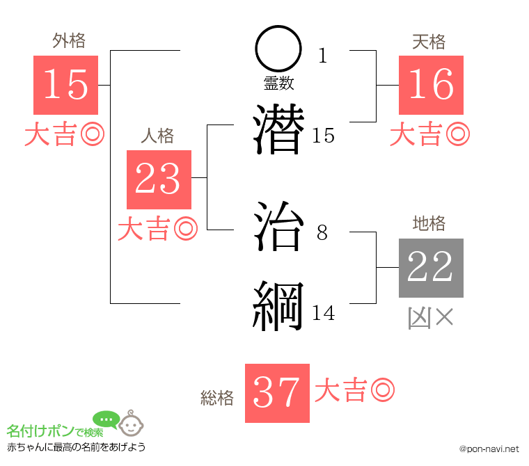 潜 治綱さんの姓名判断結果