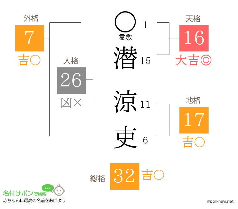 潜 涼吏さんの姓名判断結果