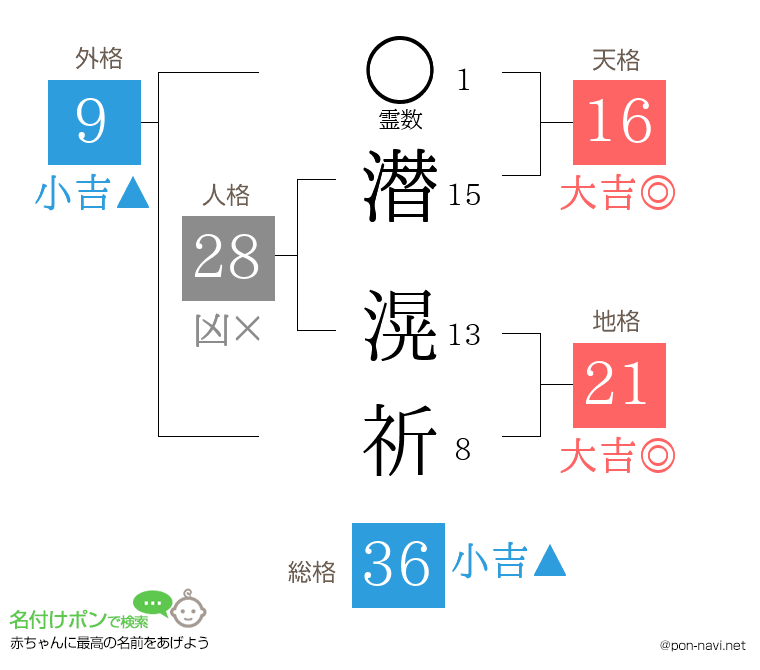 潜 滉祈さんの姓名判断結果