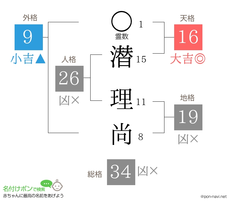 潜 理尚さんの姓名判断結果