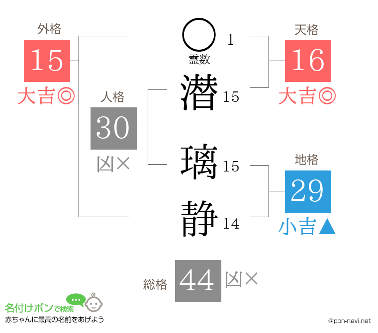 潜 璃静さんの姓名判断結果