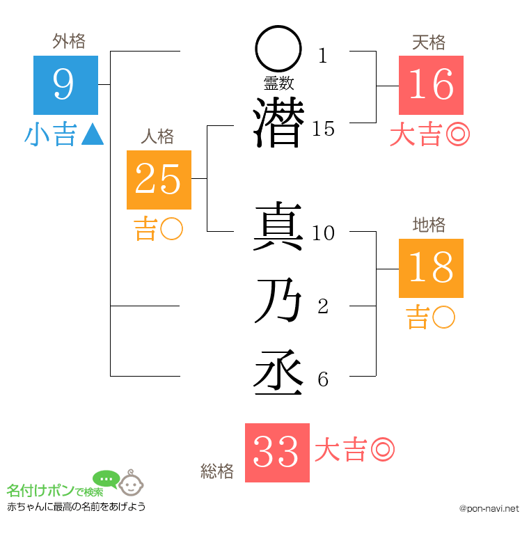 潜 真乃丞さんの姓名判断結果