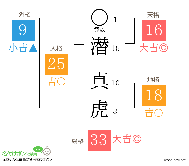 潜 真虎さんの姓名判断結果