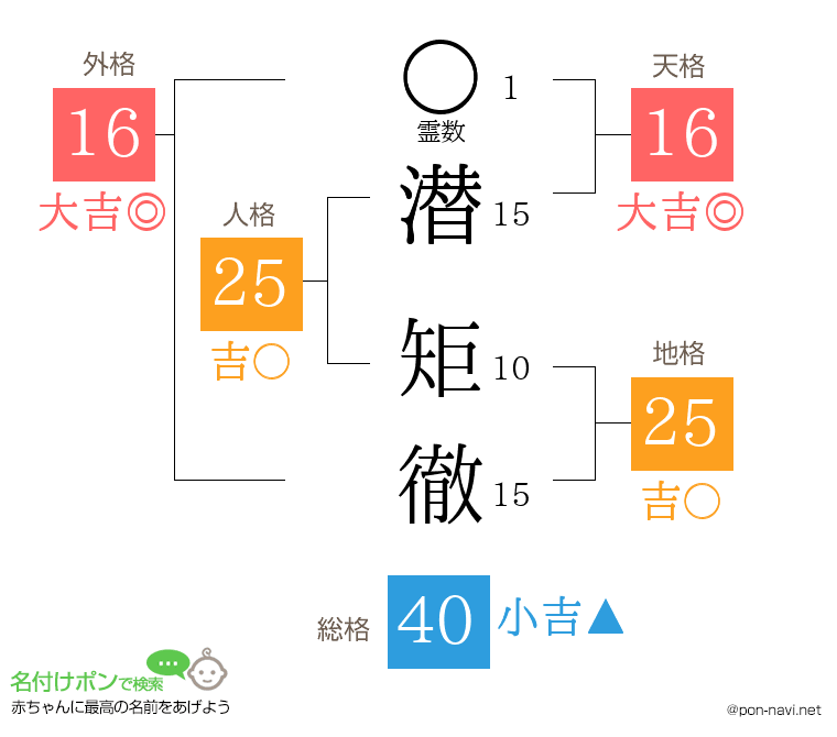 潜 矩徹さんの姓名判断結果