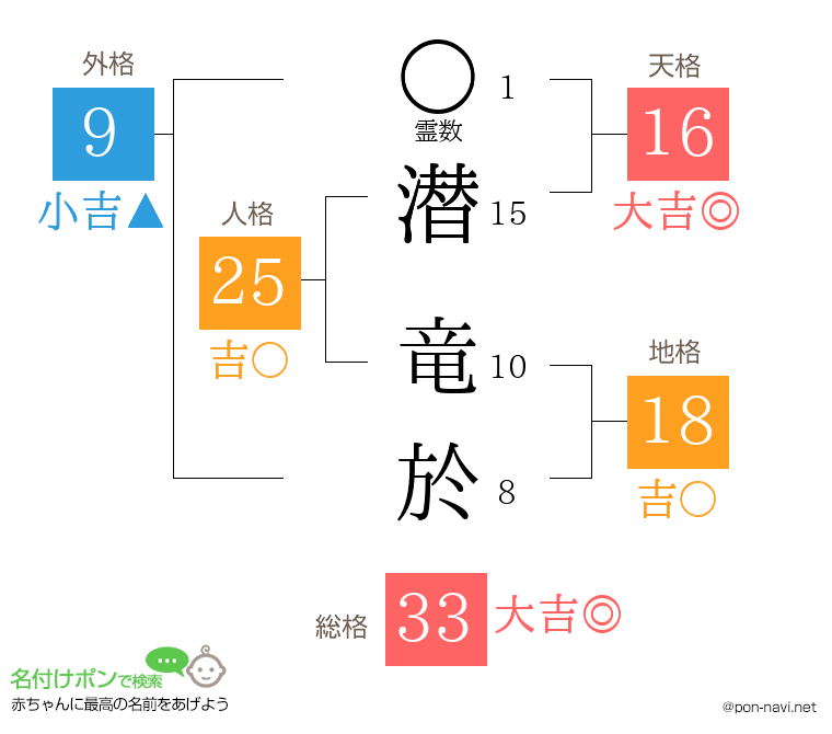潜 竜於さんの姓名判断結果