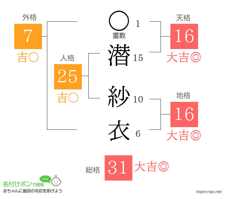 潜 紗衣さんの姓名判断結果
