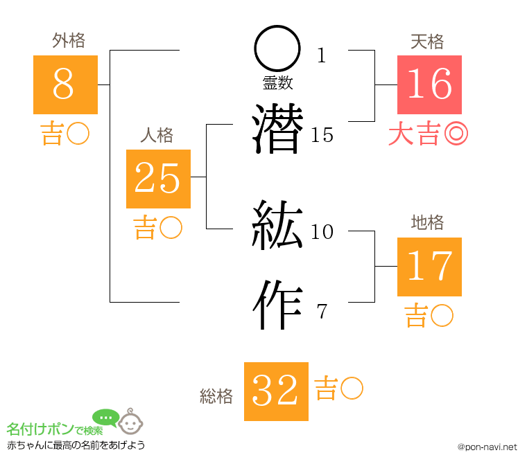潜 紘作さんの姓名判断結果
