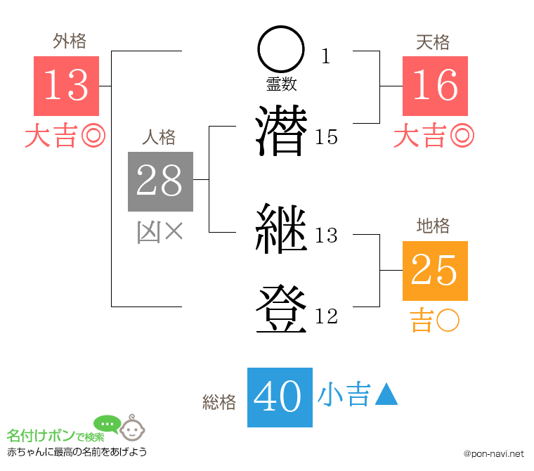 潜 継登さんの姓名判断結果