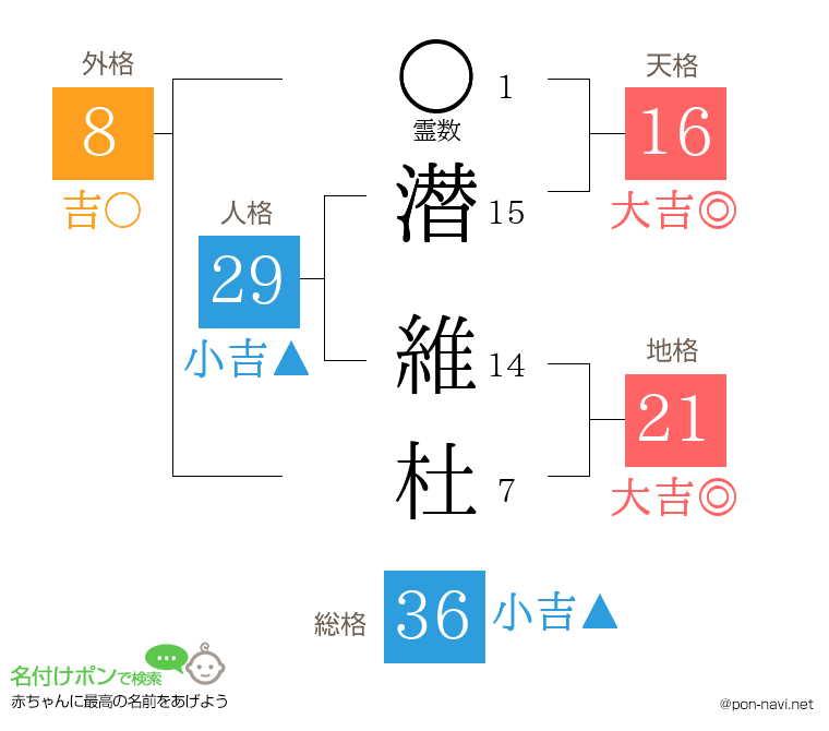 潜 維杜さんの姓名判断結果