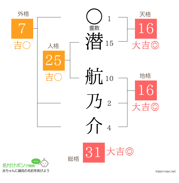 潜 航乃介さんの姓名判断結果