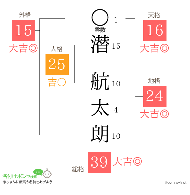 潜 航太朗さんの姓名判断結果