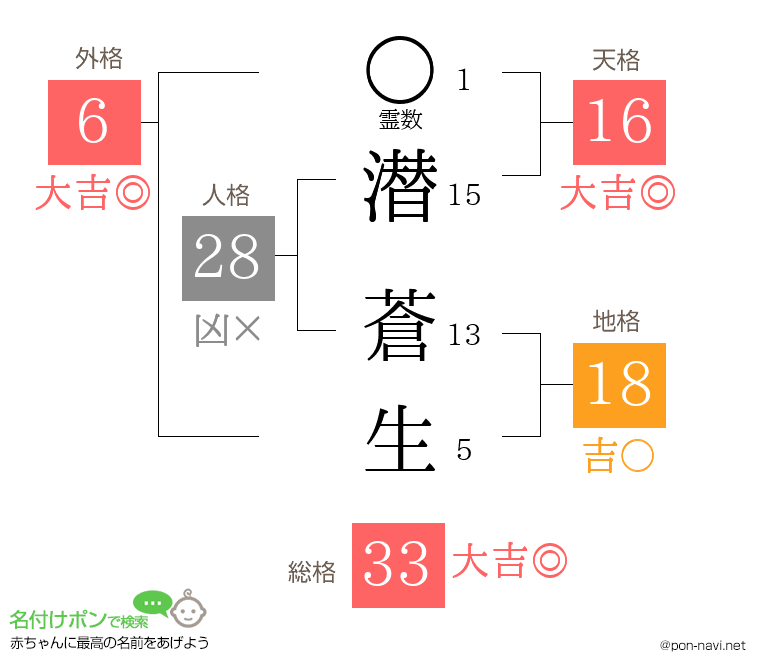 潜 蒼生さんの姓名判断結果