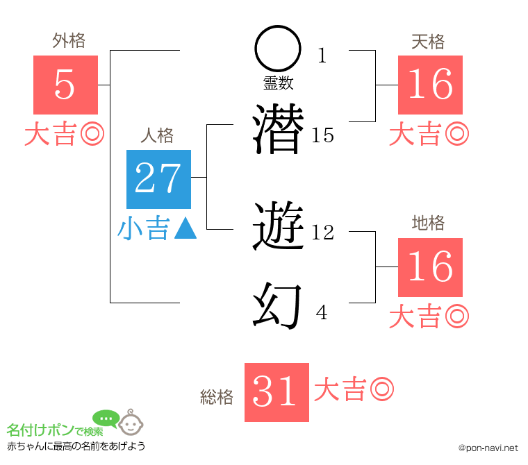 潜 遊幻さんの姓名判断結果