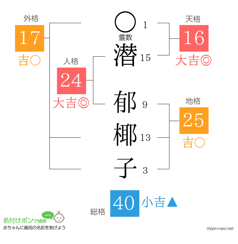 潜 郁椰子さんの姓名判断結果