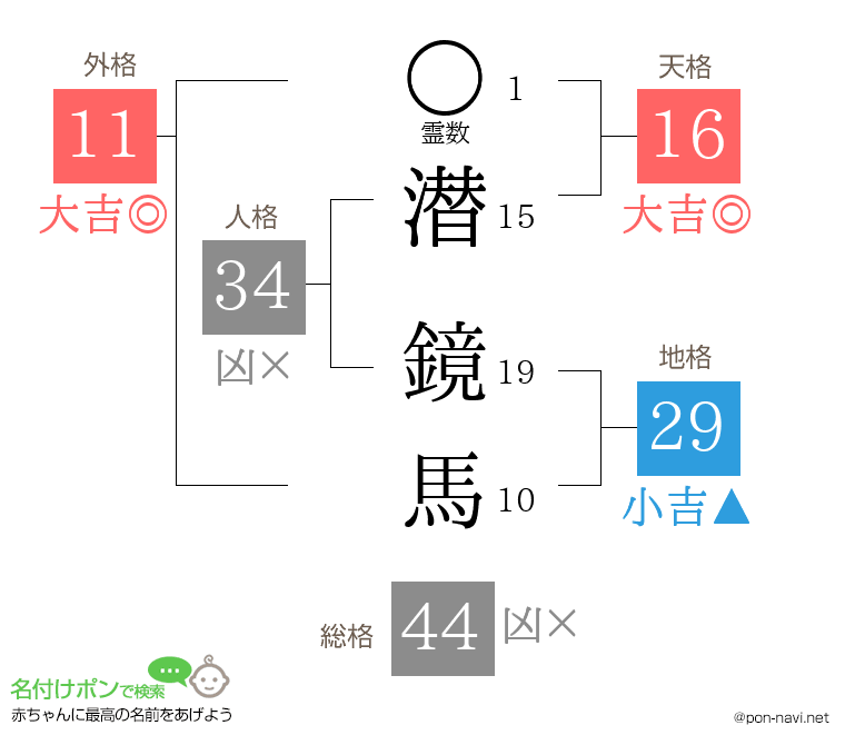 潜 鏡馬さんの姓名判断結果