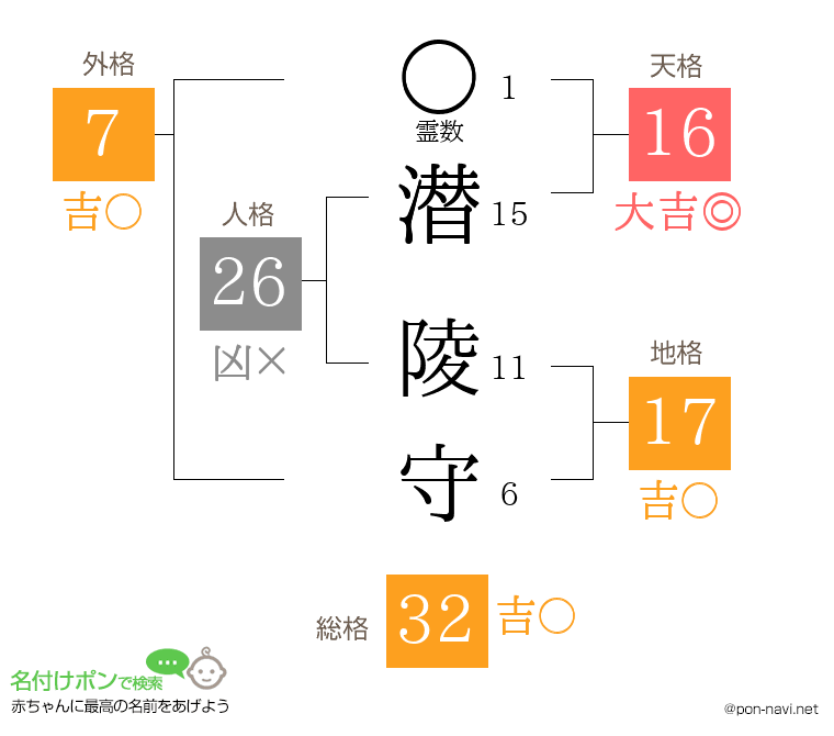 潜 陵守さんの姓名判断結果