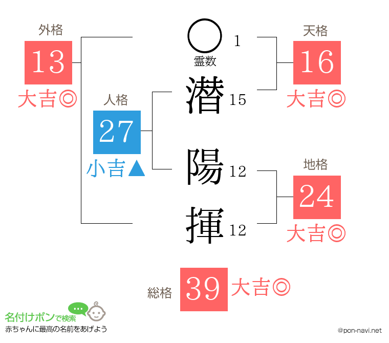 潜 陽揮さんの姓名判断結果