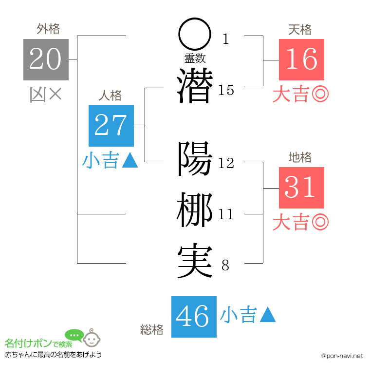 潜 陽梛実さんの姓名判断結果