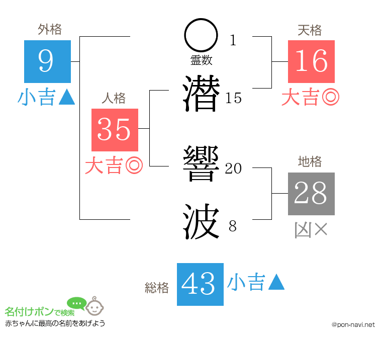 潜 響波さんの姓名判断結果