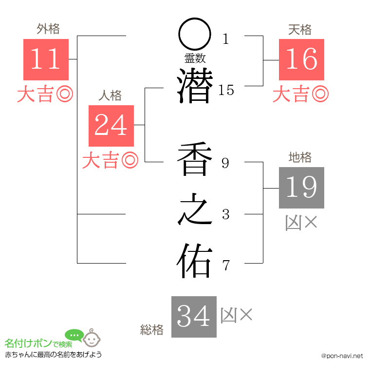 潜 香之佑さんの姓名判断結果