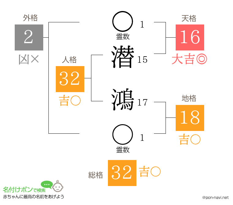 潜 鴻さんの姓名判断結果