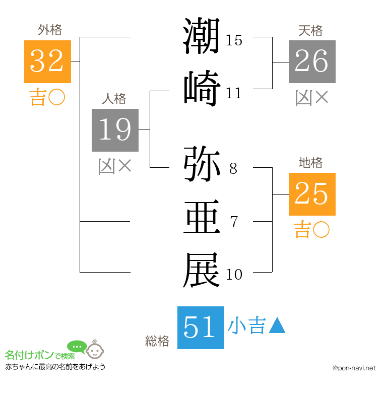 潮崎 弥亜展さんの姓名判断結果