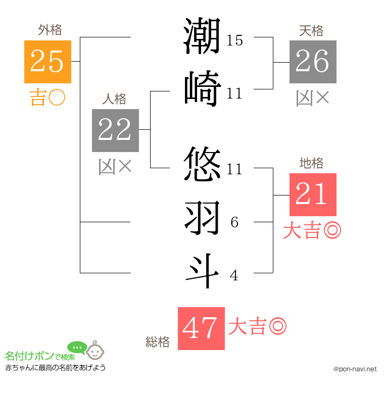 潮崎 悠羽斗さんの姓名判断結果