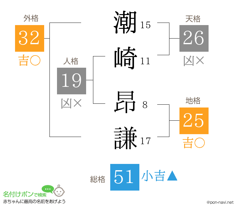 潮崎 昂謙さんの姓名判断結果
