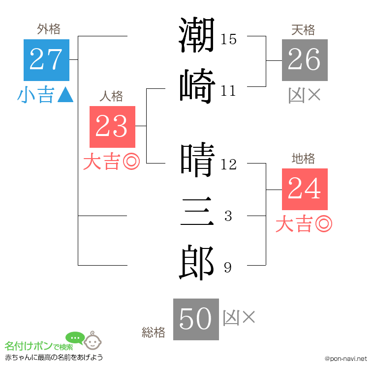 潮崎 晴三郎さんの姓名判断結果