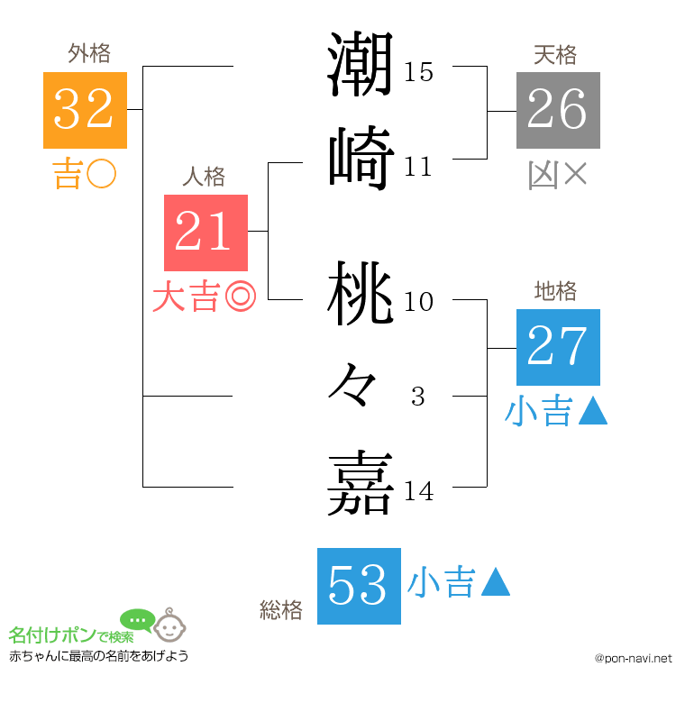 潮崎 桃々嘉さんの姓名判断結果