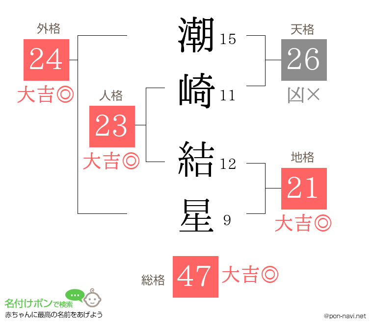 潮崎 結星さんの姓名判断結果