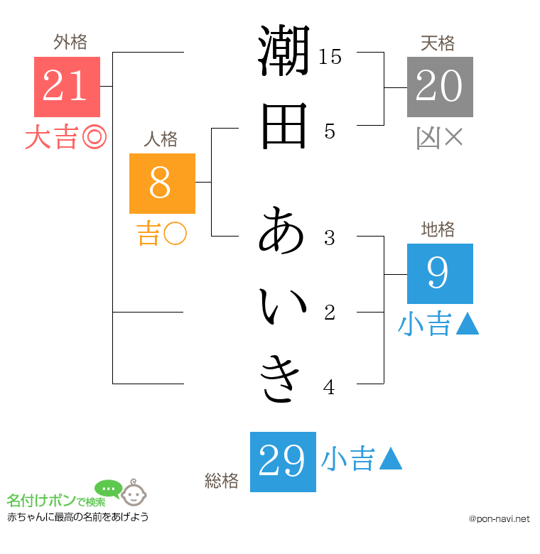 潮田 あいきさんの姓名判断結果