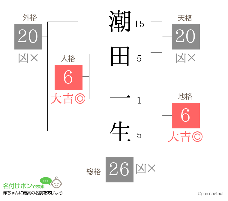 潮田 一生さんの姓名判断結果