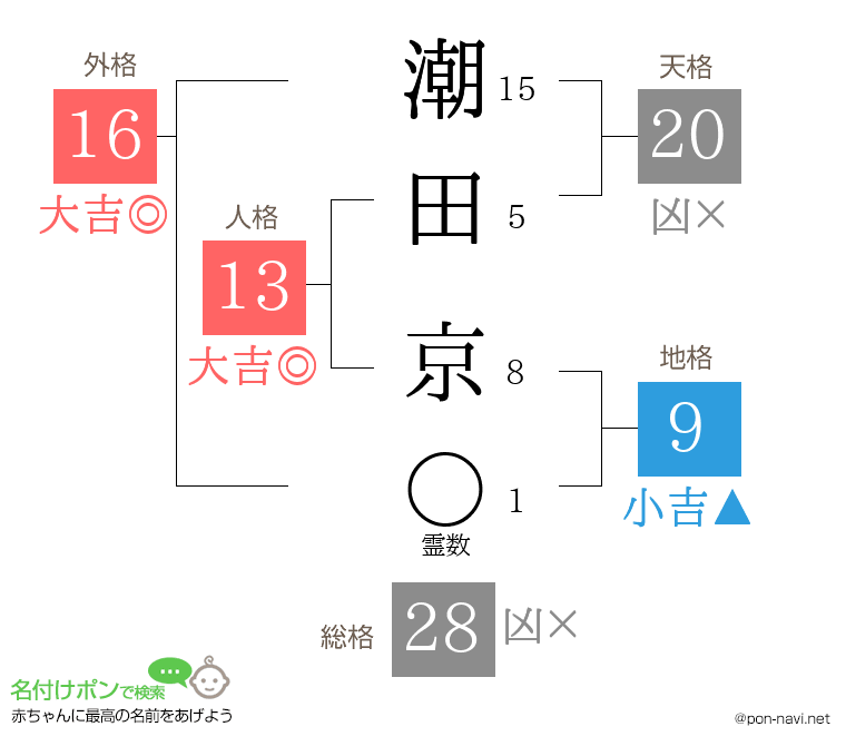 潮田 京さんの姓名判断結果