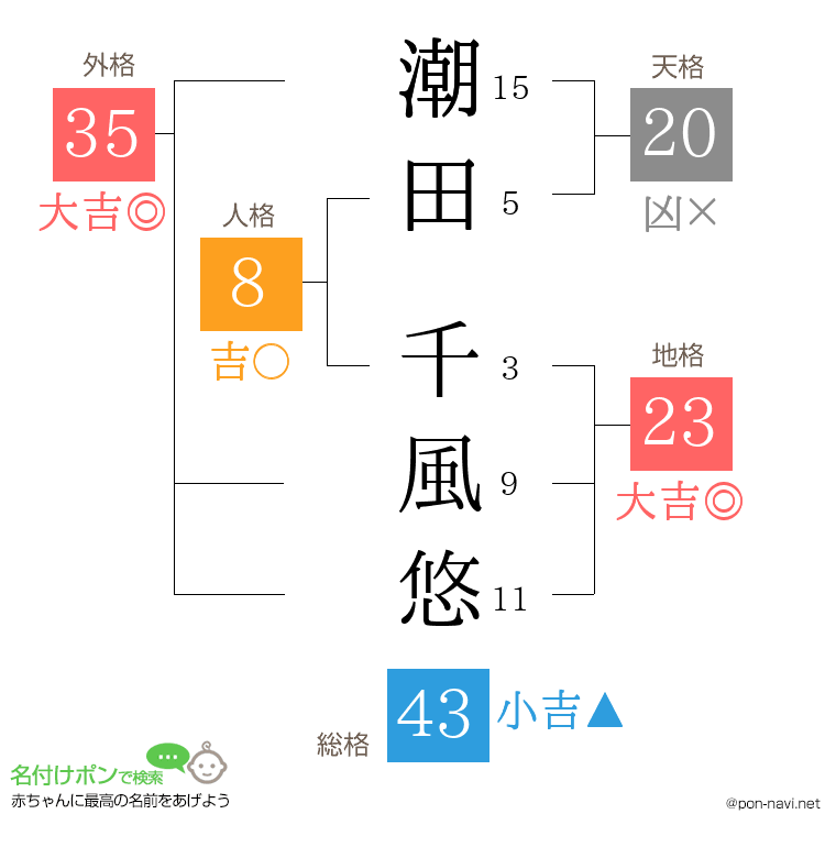 潮田 千風悠さんの姓名判断結果