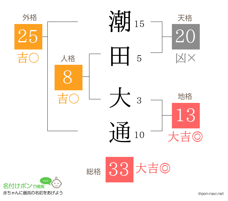 潮田 大通さんの姓名判断結果