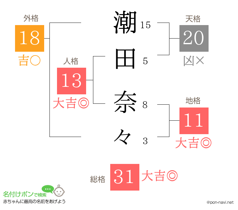 潮田 奈々さんの姓名判断結果