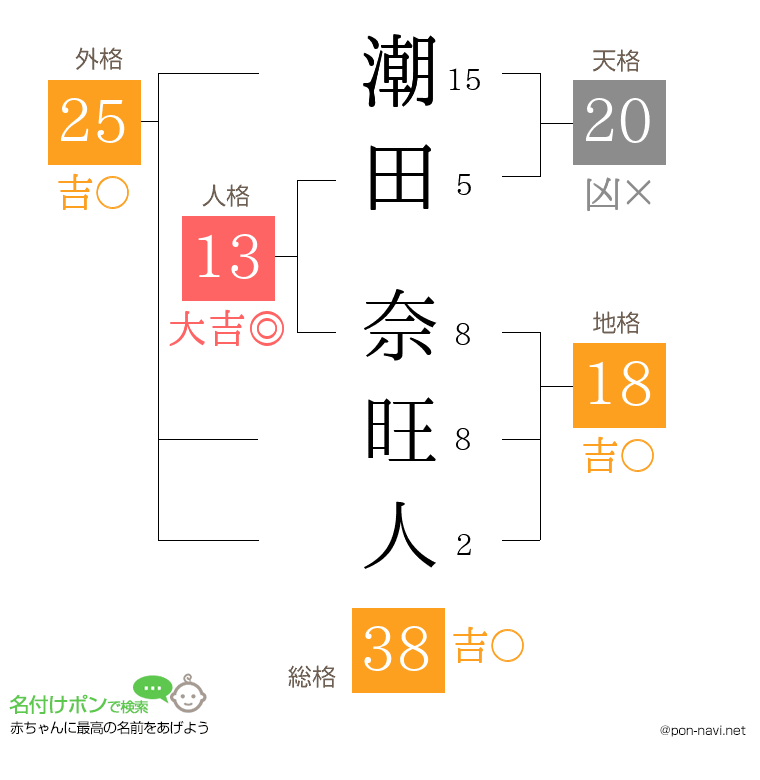 潮田 奈旺人さんの姓名判断結果